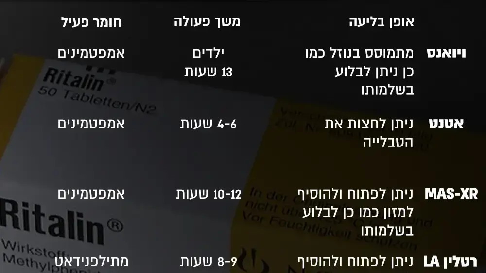 אינפוגרפיקה תרופות לטיפול בהפרעת קשב וריכוז אינפוגרפיקה תרופות לטיפול בהפרעת קשב וריכוז