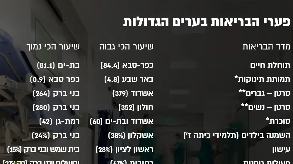 טבלת פערי הבריאות בערים הגדולות טבלת פערי הבריאות בערים הגדולות