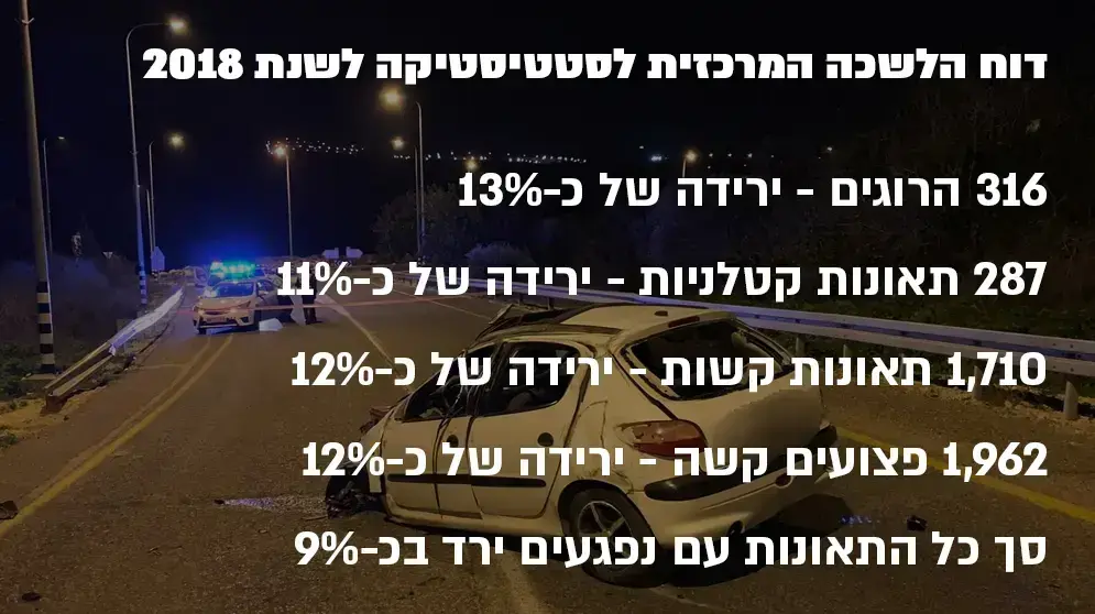 גרפיקה על דוח הלמ"ס על תאונות דרכים גרפיקה על דוח הלמ"ס על תאונות דרכים