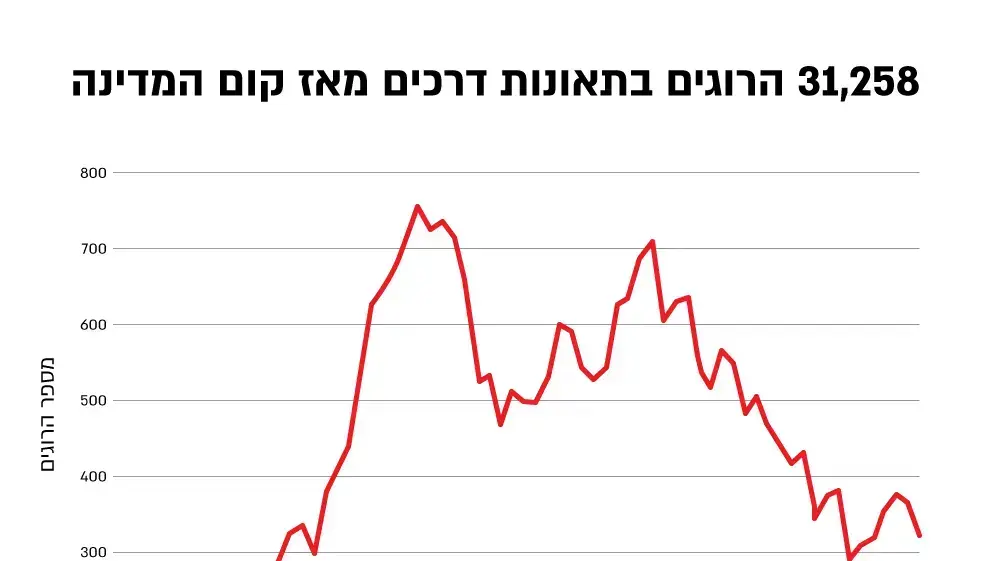 גרפיקה על דוח הלמ"ס על תאונות דרכים גרפיקה על דוח הלמ"ס על תאונות דרכים