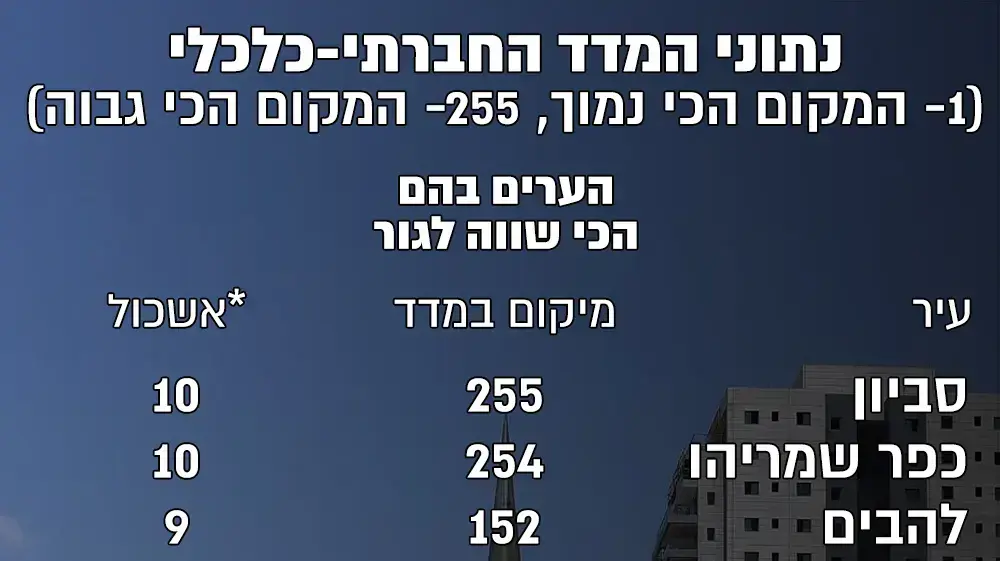 אינפו דוח הלמס- רשויות מקומיות
נתוני-המדד-החברתי-כלכלי אינפו דוח הלמס- רשויות מקומיות
נתוני-המדד-החברתי-כלכלי