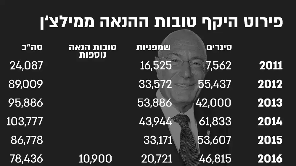 פירוט היקף טובות ההנאה מפאקר ומילצ'ן פירוט היקף טובות ההנאה מפאקר ומילצ'ן