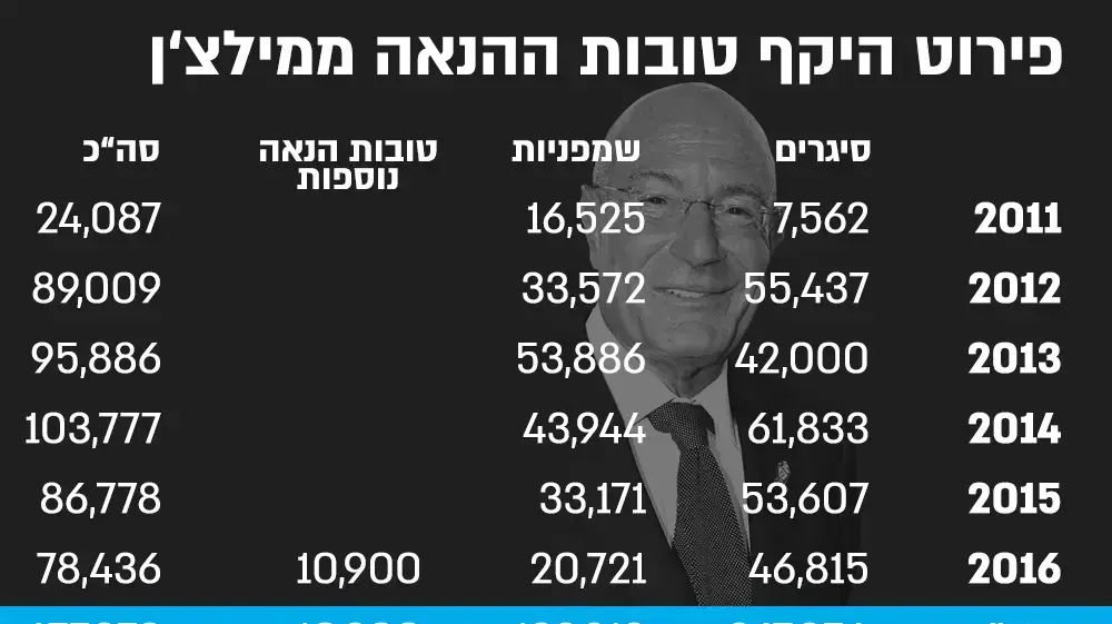 פירוט היקף טובות ההנאה מפאקר ומילצ'ן פירוט היקף טובות ההנאה מפאקר ומילצ'ן