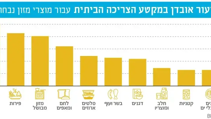 שיעור אובדן המזון בצריכה ביתית לפי דוח של לקט ישראל שיעור אובדן המזון בצריכה ביתית לפי דוח של לקט ישראל