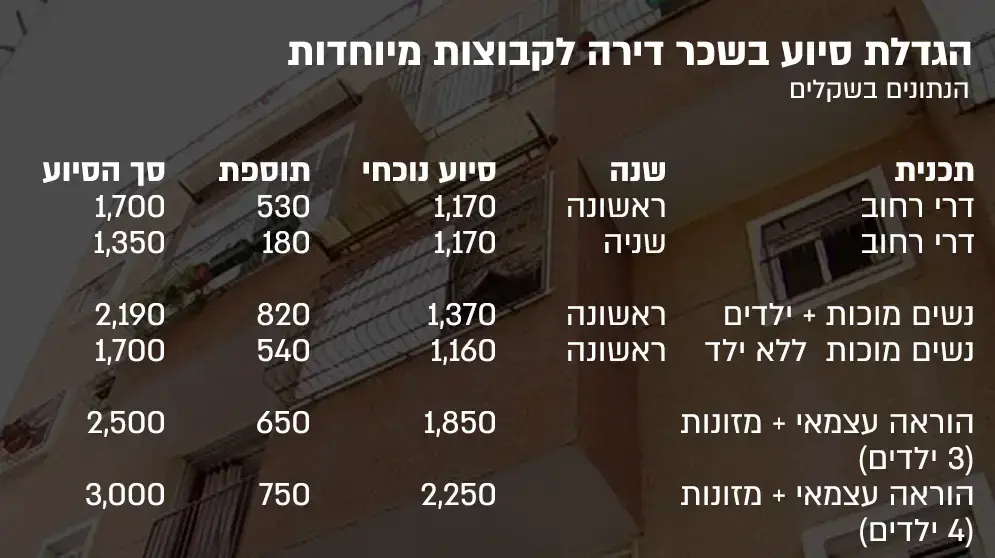אינפו - הגדלת סיוע בשכר דירה לקבוצות מיוחדת אינפו - הגדלת סיוע בשכר דירה לקבוצות מיוחדת