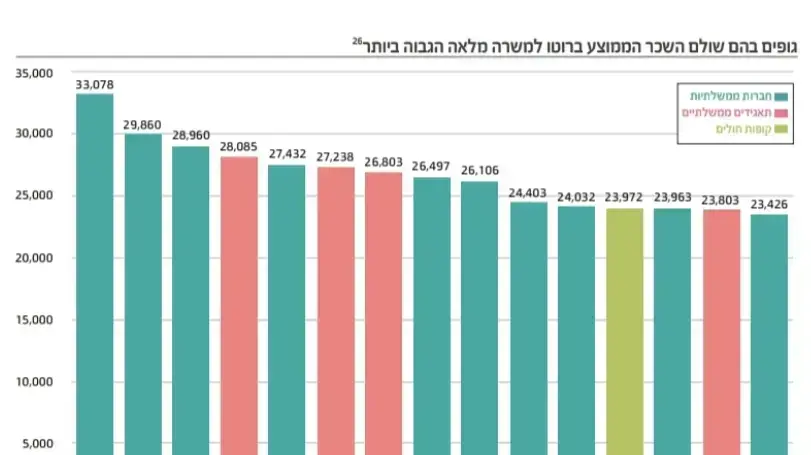 אינפו גופים בהם שולם השכר הממוצע ברוטו למשרה מלאה הגבוה ביותר אינפו גופים בהם שולם השכר הממוצע ברוטו למשרה מלאה הגבוה ביותר