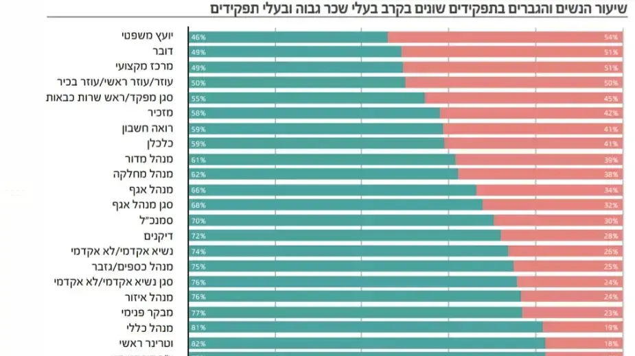 אינפו - שיאני הנשים והגברים בתפקידים שונים בקרב בעלי שכר גבוה ובעלי תפקידים אינפו - שיאני הנשים והגברים בתפקידים שונים בקרב בעלי שכר גבוה ובעלי תפקידים