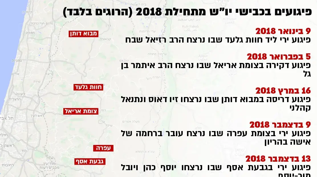 פיגועים בכבישי יו"ש מתחילת 2018 (הרוגים בלבד)
פיגועים בכבישי יו"ש מתחילת 2018 (הרוגים בלבד)
