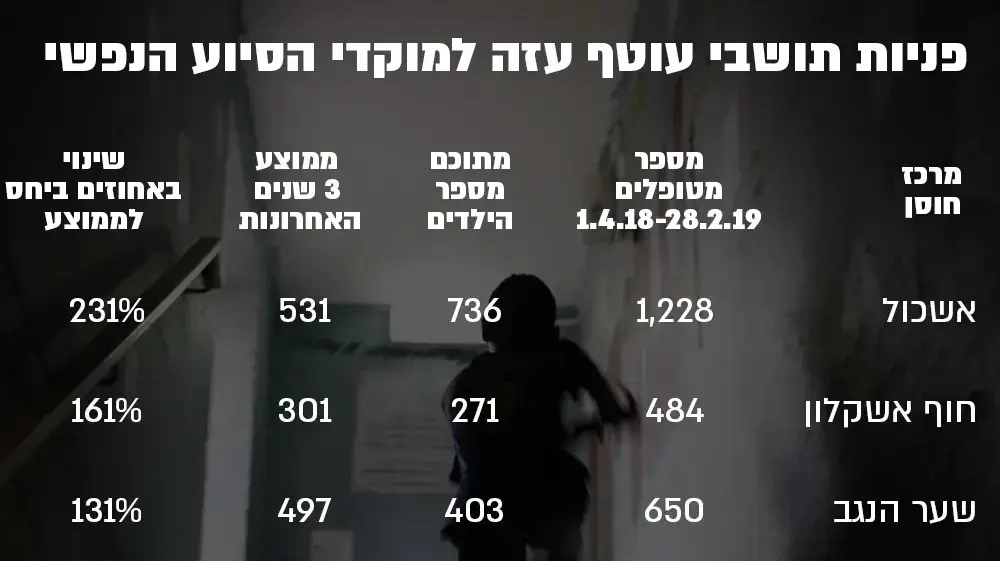 אינפו - פניות תושבי עוטך עזה למוקדי הסיוע הנפשי אינפו - פניות תושבי עוטך עזה למוקדי הסיוע הנפשי