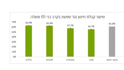 אינפו שיעור קבלת חיסון נגד שפעת בקרב בני 65 ומעלה אינפו שיעור קבלת חיסון נגד שפעת בקרב בני 65 ומעלה
