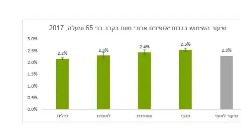 אינפו השימוש בבנזודיאזפינים ארוכי טווח בקרב בני 65 אינפו השימוש בבנזודיאזפינים ארוכי טווח בקרב בני 65