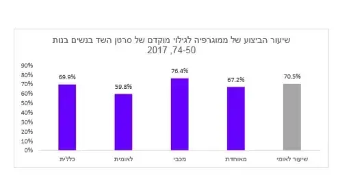 אינפו שיעור הביצוע של ממוגרפיה לגילוי מוקדם של סרטן השד בנשים בנות 50-74 אינפו שיעור הביצוע של ממוגרפיה לגילוי מוקדם של סרטן השד בנשים בנות 50-74