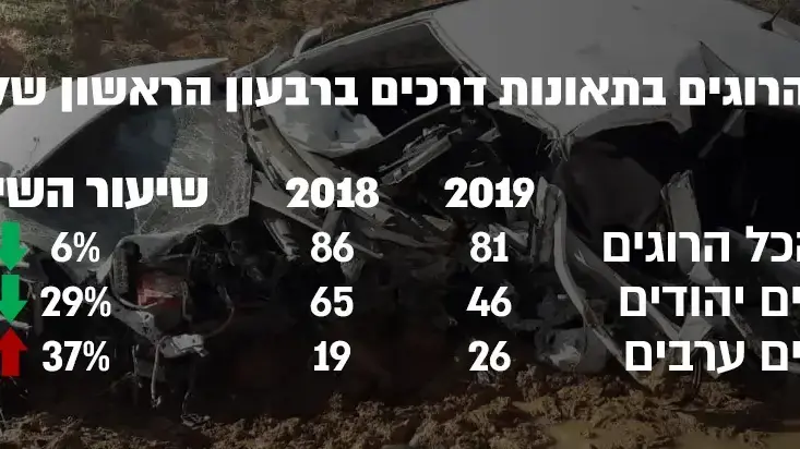 אינפו הרוגים בתאונות דרכים ברבעון הראשון של 2019 אינפו הרוגים בתאונות דרכים ברבעון הראשון של 2019