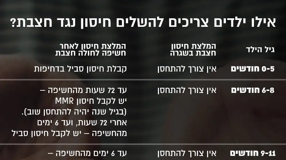 אינפוגרפיקה - אילו ילדים צריכים להשלים חיסון נגד חצבת אינפוגרפיקה - אילו ילדים צריכים להשלים חיסון נגד חצבת