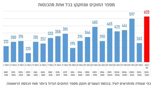 אינפו מתוך דוח החקיקה של הכנסת, מספר החוקים שנחקקו, דוח החקיקה של היועץ המשפטי של הכנסת איל ינון, 29 אפריל 2019 אינפו מתוך דוח החקיקה של הכנסת, מספר החוקים שנחקקו, דוח החקיקה של היועץ המשפטי של הכנסת איל ינון, 29 אפריל 2019