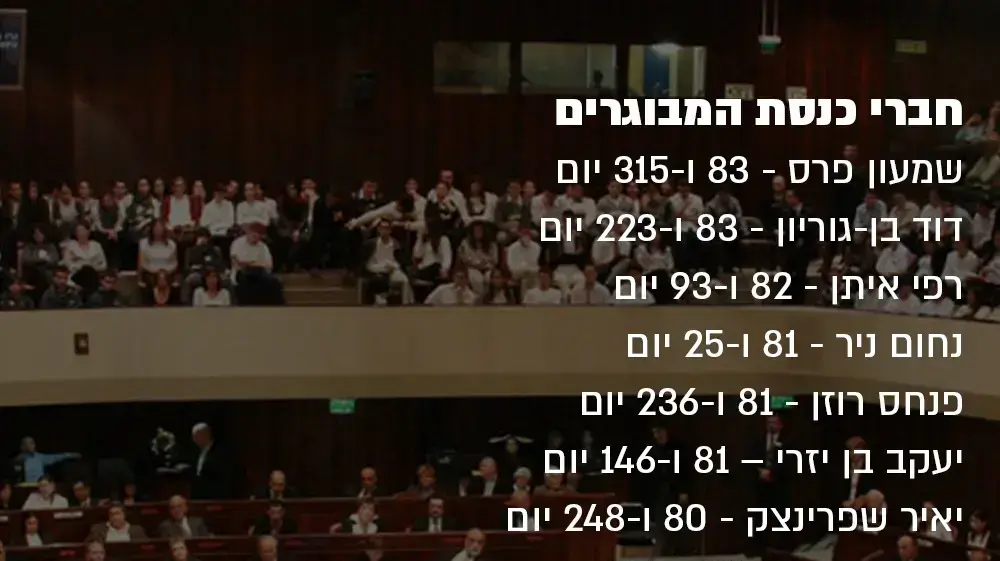 הגיל המקסימלי והגיל המינימלי של חברי הכנסת לדורותיה הגיל המקסימלי והגיל המינימלי של חברי הכנסת לדורותיה