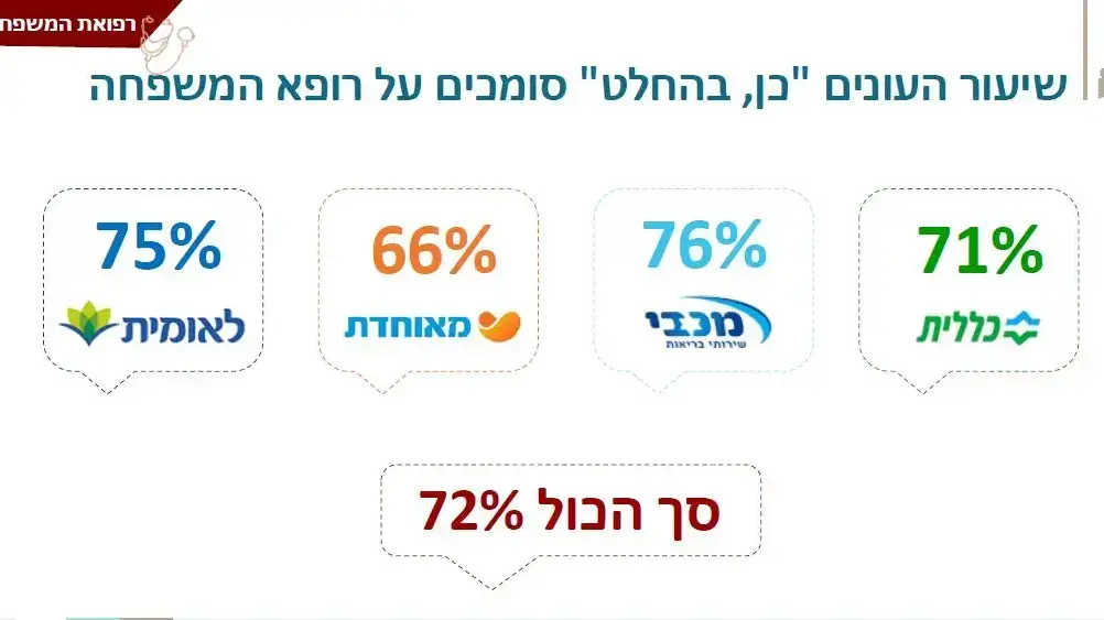 סקר שביעות רצון מקופות החולים מבחינת רופאי משפחה סקר שביעות רצון מקופות החולים מבחינת רופאי משפחה