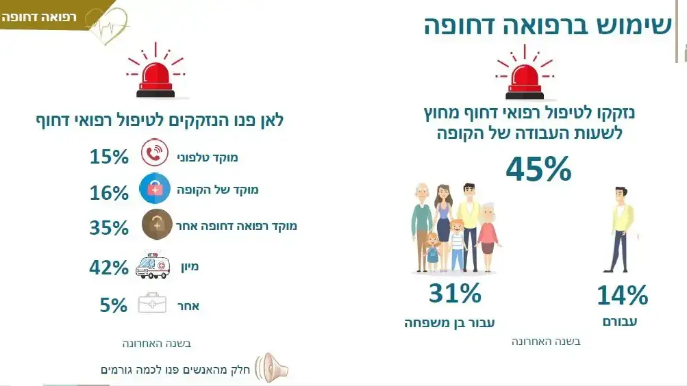 סקר שביעות רצון מקופות החולים מבחינת רפואה דחופה סקר שביעות רצון מקופות החולים מבחינת רפואה דחופה