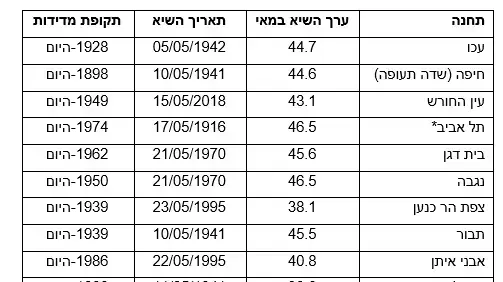 ערכי שיא החום לחודש מאי מתחילת המדידות ערכי שיא החום לחודש מאי מתחילת המדידות
