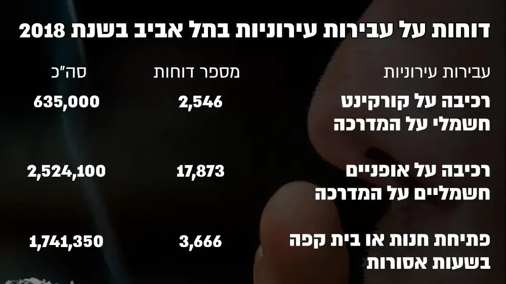 אינפו דוחות על עבירות עירוניות בתל אביב אינפו דוחות על עבירות עירוניות בתל אביב