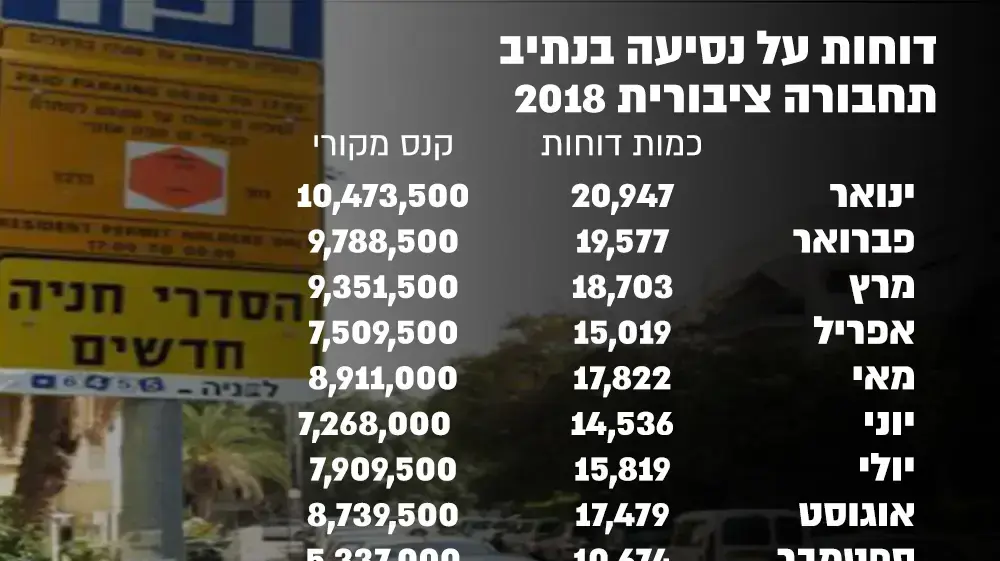 אינפו דוחות על נסיעה בנתיבי תחבורה ציבורית בתל אביב ב-2018 אינפו דוחות על נסיעה בנתיבי תחבורה ציבורית בתל אביב ב-2018