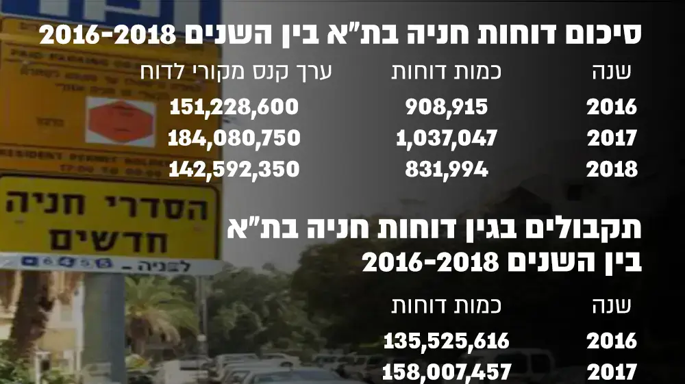 אינפו צבירת דוחות חניה בתל אביב בין 2016-2018 אינפו צבירת דוחות חניה בתל אביב בין 2016-2018