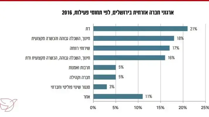 ארגוני חברה אזרחית בירושלים, לפי תחומי פעילות נכון לשנת 2016 ארגוני חברה אזרחית בירושלים, לפי תחומי פעילות נכון לשנת 2016
