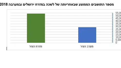 אינפו מספר התושבים הממוצע שבאחריותה של לשכה במזרח ירושלים ובמערבה 2018 אינפו מספר התושבים הממוצע שבאחריותה של לשכה במזרח ירושלים ובמערבה 2018