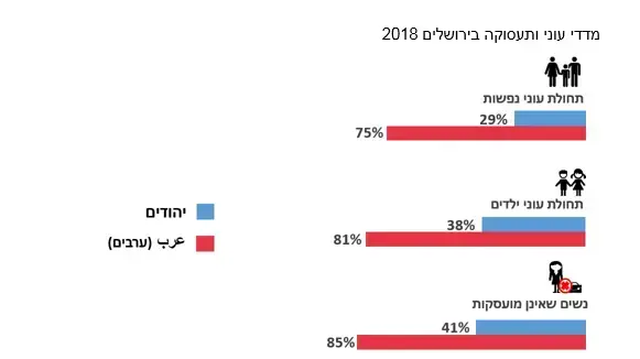 מדדי עוני ותעסוקה בירושלים 2018 מדדי עוני ותעסוקה בירושלים 2018