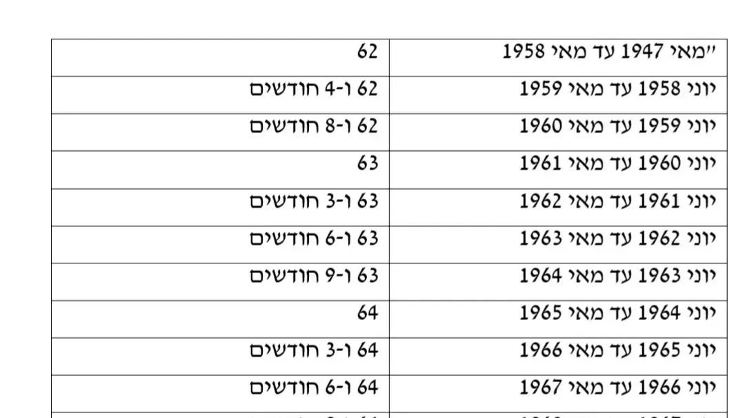 אינפו - המנגון שהוצע להעלאת גיל הפרישה לנשים אינפו - המנגון שהוצע להעלאת גיל הפרישה לנשים