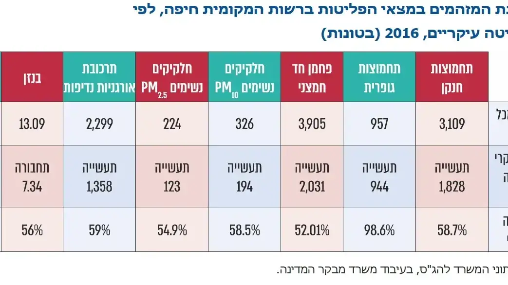 אינפו - שמונת המזהמים במצאי הפליטות בחיפה אינפו - שמונת המזהמים במצאי הפליטות בחיפה