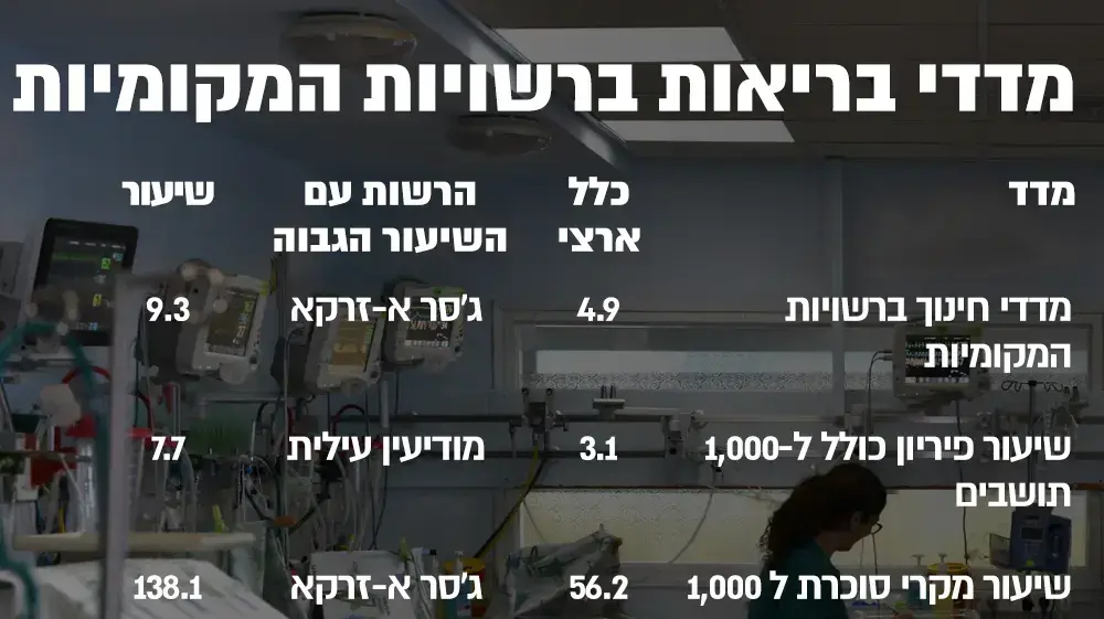 אינפו מדדיי בריאות ברשויות מקומיות אינפו מדדיי בריאות ברשויות מקומיות