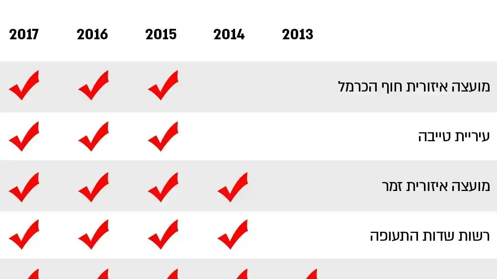 אינפו - מספר גופים שבהן התגלו חריגות לכאורה במשך שנתיים ומעלה, ברציפות
אינפו - מספר גופים שבהן התגלו חריגות לכאורה במשך שנתיים ומעלה, ברציפות