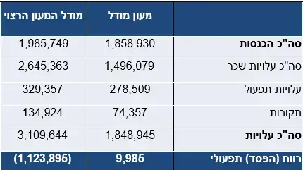 מעונות היום מעונות היום