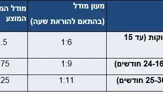 מעונות היום מעונות היום