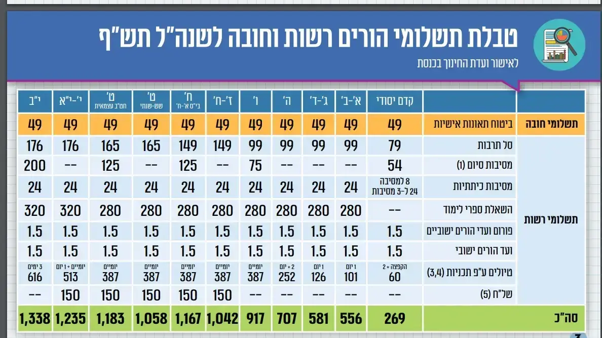 תשלומי הורים תשלומי הורים