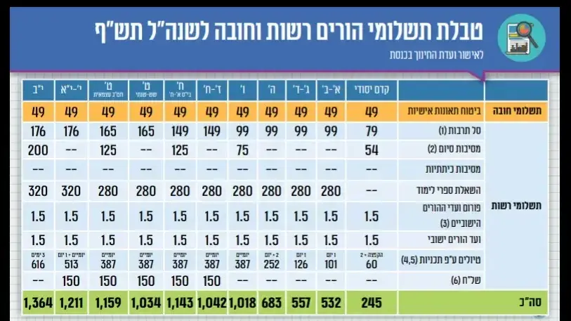 תשלומי ההורים לשנת תש"ף תשלומי ההורים לשנת תש"ף