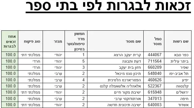 זכאות לבגרות לפי בתי ספר זכאות לבגרות לפי בתי ספר