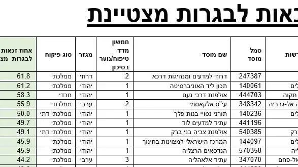 זכאות לבגרות מצטיינת זכאות לבגרות מצטיינת