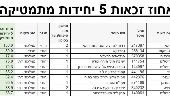 אחוז זכאות 5 יחידות מתמטיקה אחוז זכאות 5 יחידות מתמטיקה