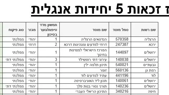 אחוז זכאות 5 יחידות אנגלית אחוז זכאות 5 יחידות אנגלית