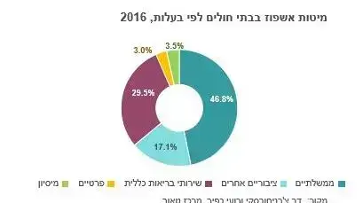 אינפו - מיטות אשפוז בבתי חולים לפי בעלות, נכון לשנת 2016 אינפו - מיטות אשפוז בבתי חולים לפי בעלות, נכון לשנת 2016