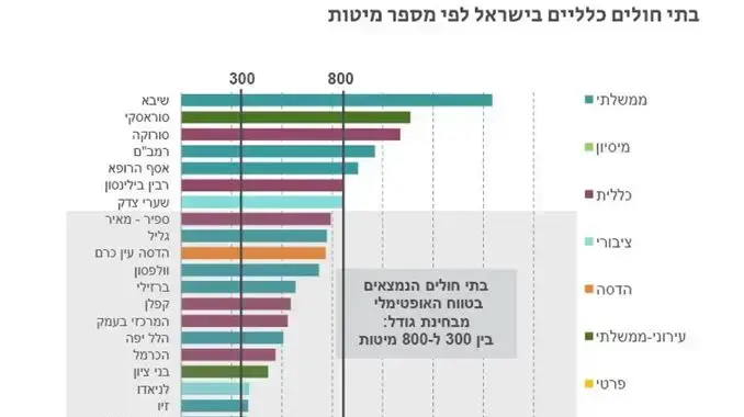 אינפו - בתי חולים כלליים בישראל לפי מספר מיטות אינפו - בתי חולים כלליים בישראל לפי מספר מיטות