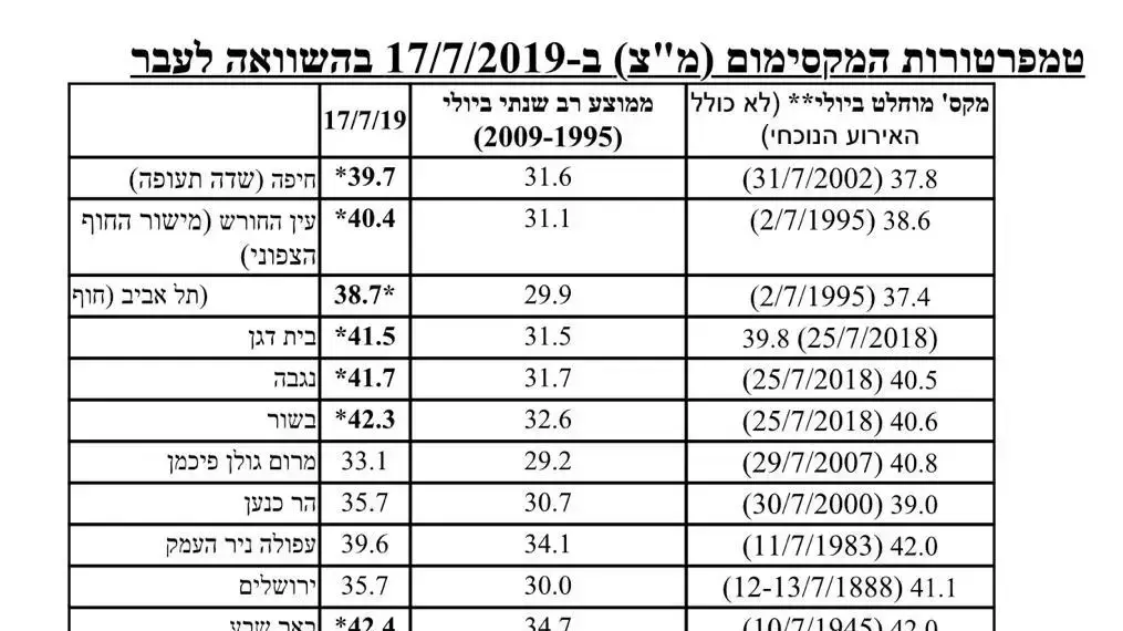 שיאי הטמפטורות בשרב הכבד, 18 ביולי 2019 שיאי הטמפטורות בשרב הכבד, 18 ביולי 2019