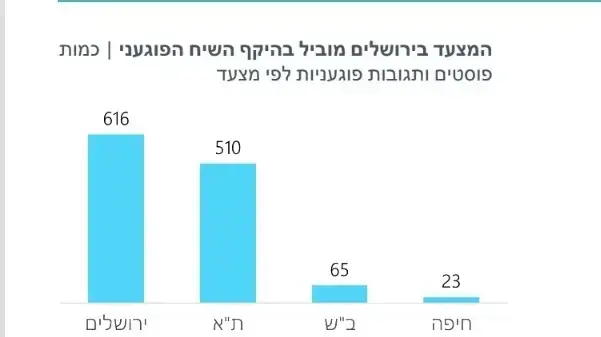 פילוח תגובות כנגד הקהילה הגאה 