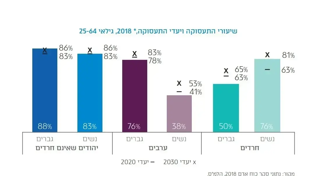 דוח על עולם התעסוקה של משרד העבודה דוח על עולם התעסוקה של משרד העבודה