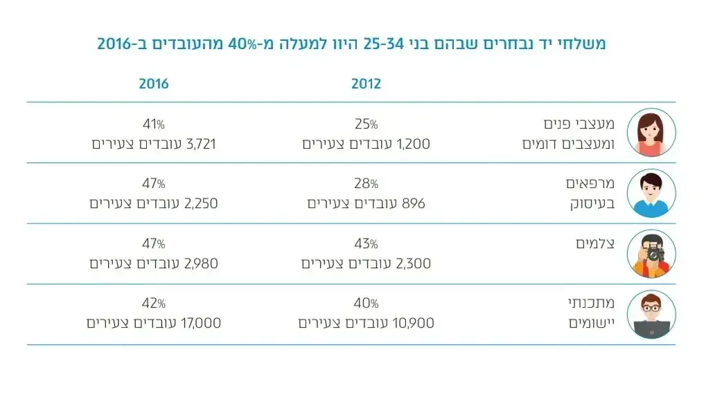 נתוני דוח מצב התעסוקה של משרד העבודה נתוני דוח מצב התעסוקה של משרד העבודה