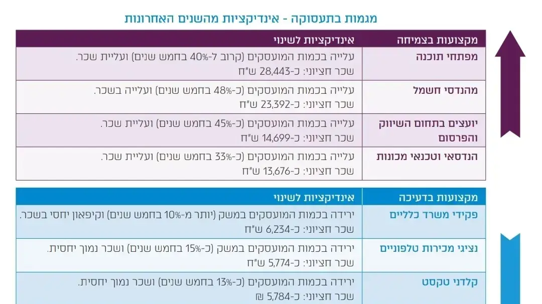 דוח על עולם התעסוקה של משרד העבודה דוח על עולם התעסוקה של משרד העבודה