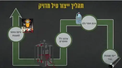 תהליך ייצור טיל מדויק תהליך ייצור טיל מדויק