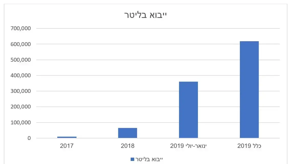 נתוני ייבוא סיגריות אלקטרוניות נתוני ייבוא סיגריות אלקטרוניות